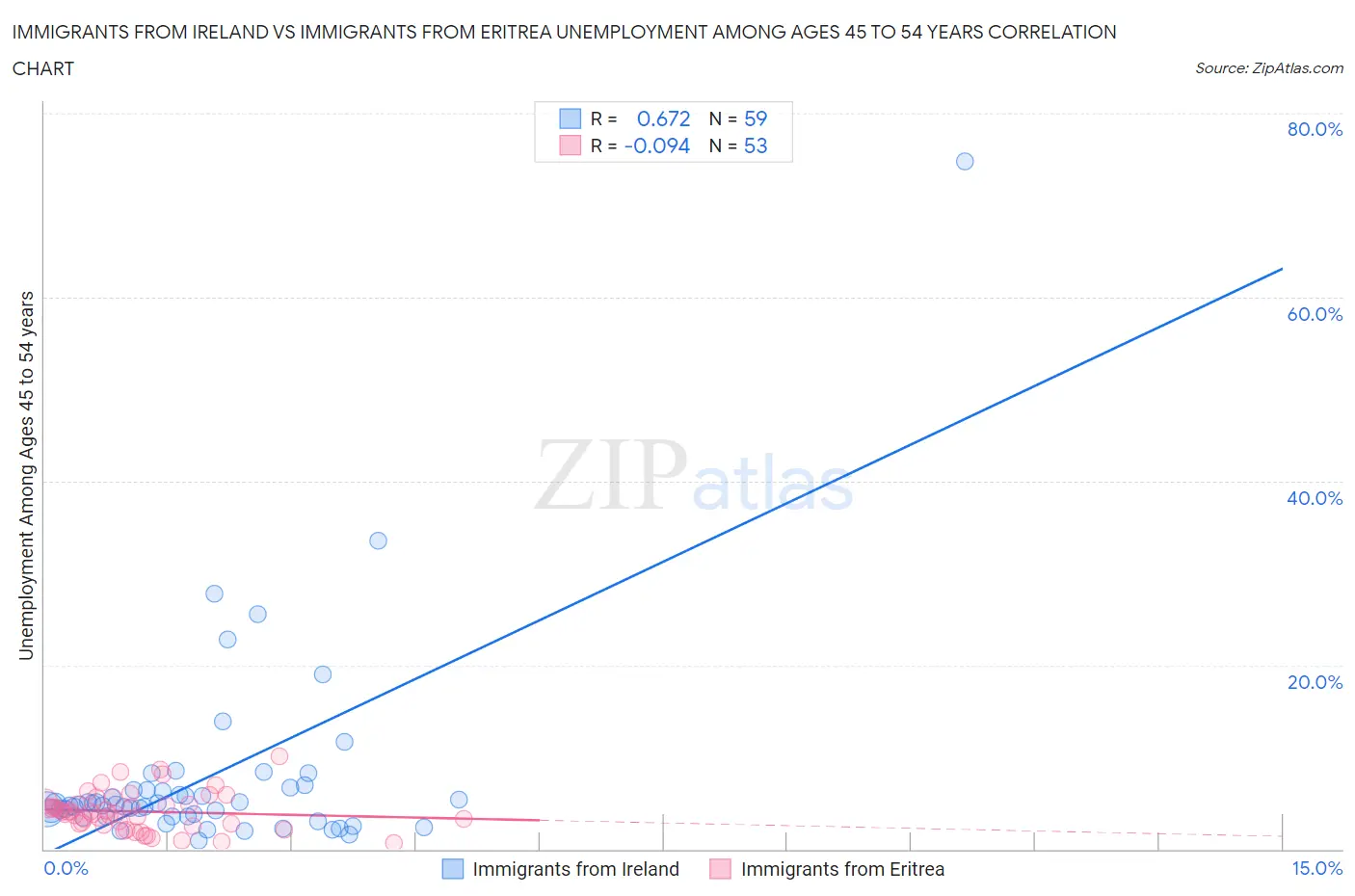 Immigrants from Ireland vs Immigrants from Eritrea Unemployment Among Ages 45 to 54 years