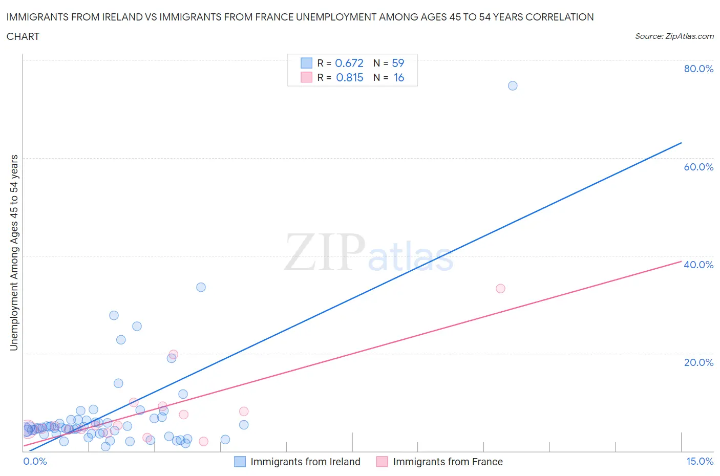 Immigrants from Ireland vs Immigrants from France Unemployment Among Ages 45 to 54 years