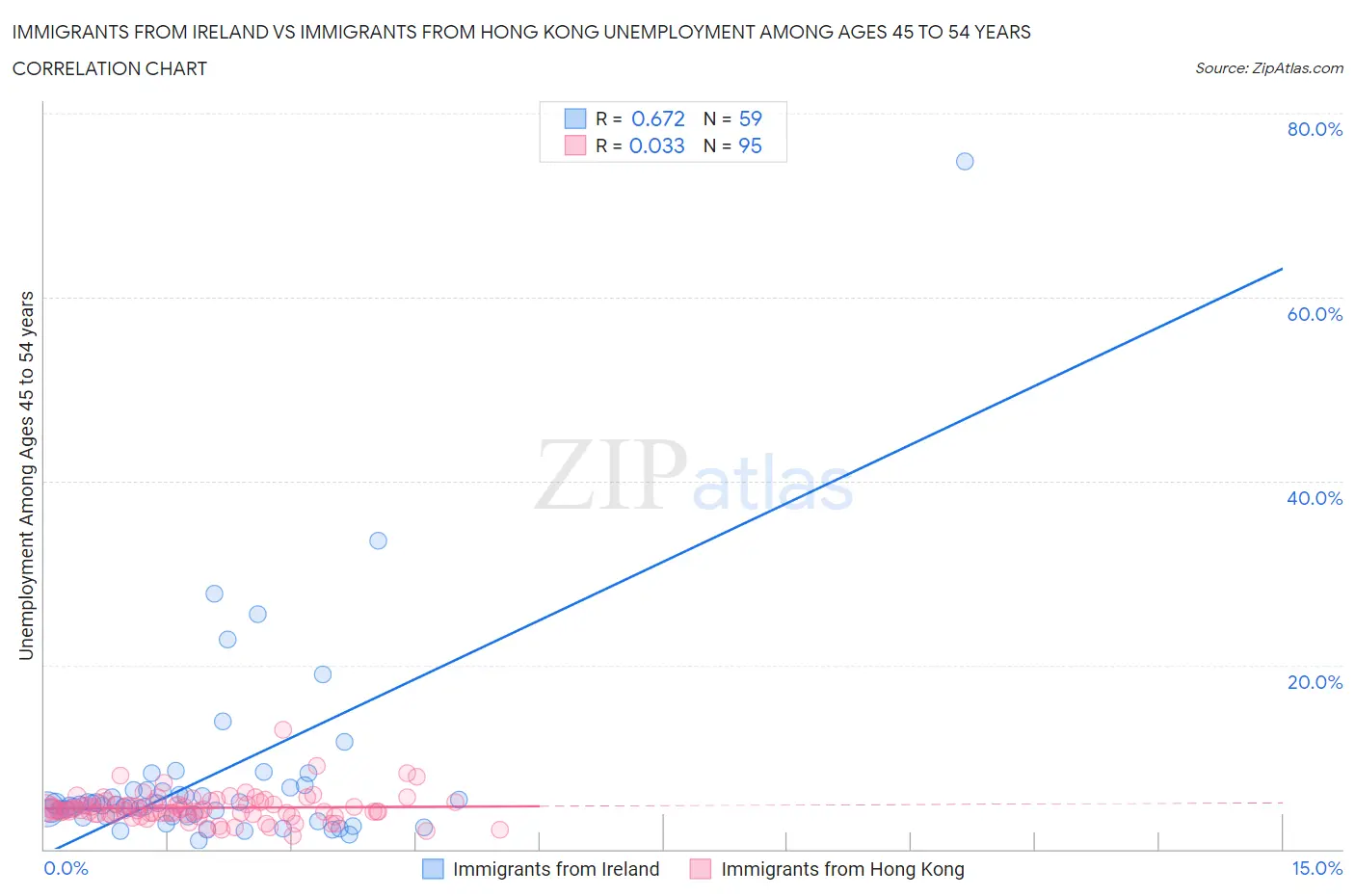 Immigrants from Ireland vs Immigrants from Hong Kong Unemployment Among Ages 45 to 54 years