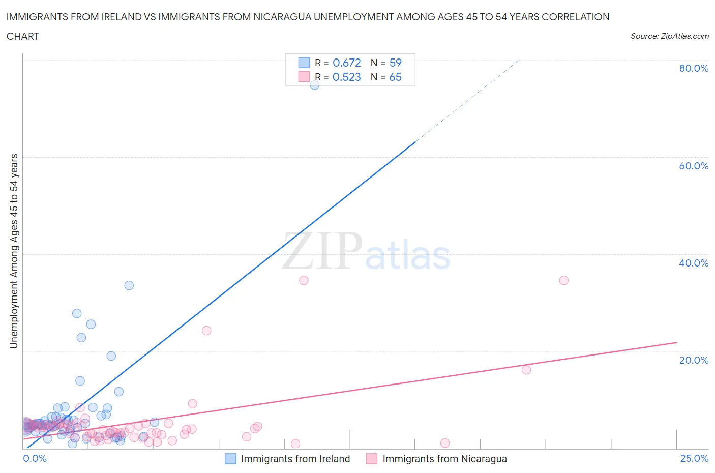 Immigrants from Ireland vs Immigrants from Nicaragua Unemployment Among Ages 45 to 54 years