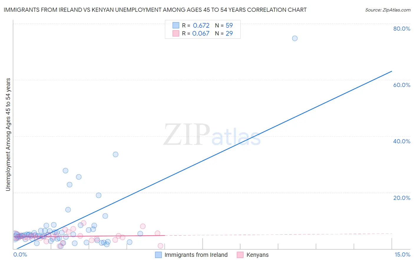 Immigrants from Ireland vs Kenyan Unemployment Among Ages 45 to 54 years