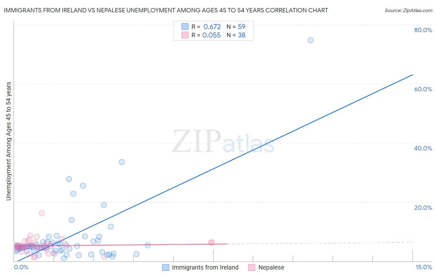 Immigrants from Ireland vs Nepalese Unemployment Among Ages 45 to 54 years