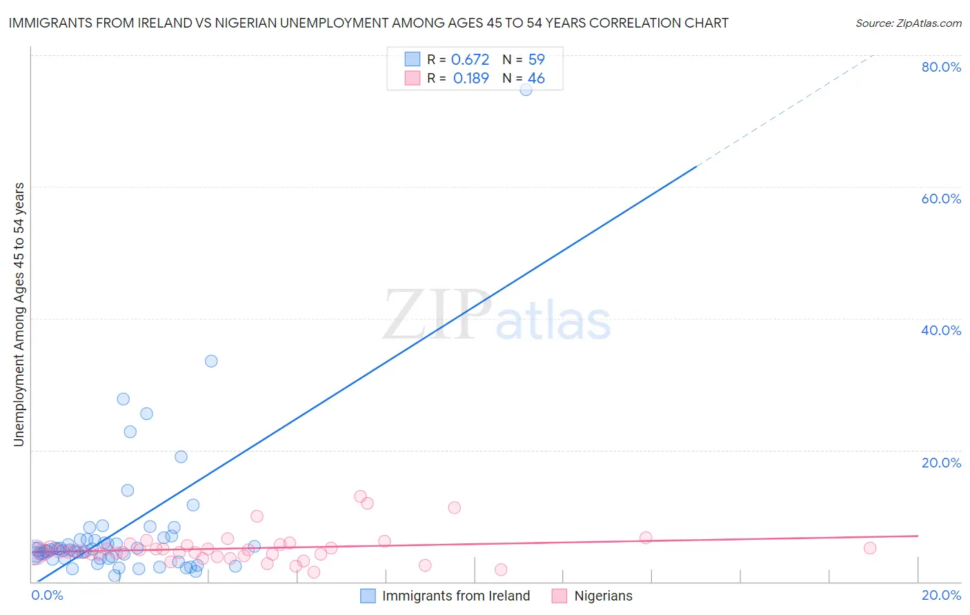 Immigrants from Ireland vs Nigerian Unemployment Among Ages 45 to 54 years