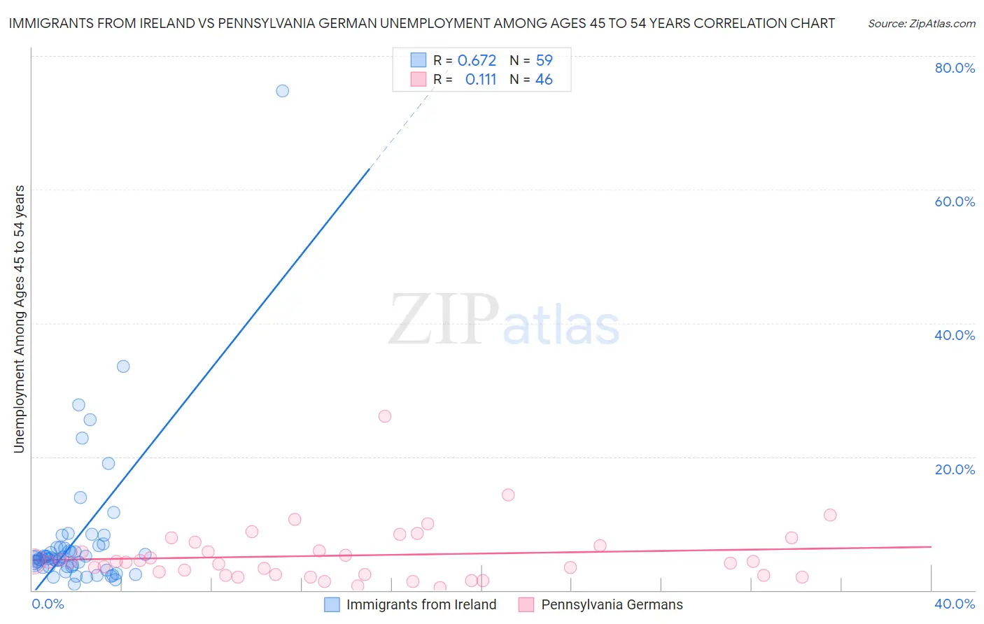 Immigrants from Ireland vs Pennsylvania German Unemployment Among Ages 45 to 54 years