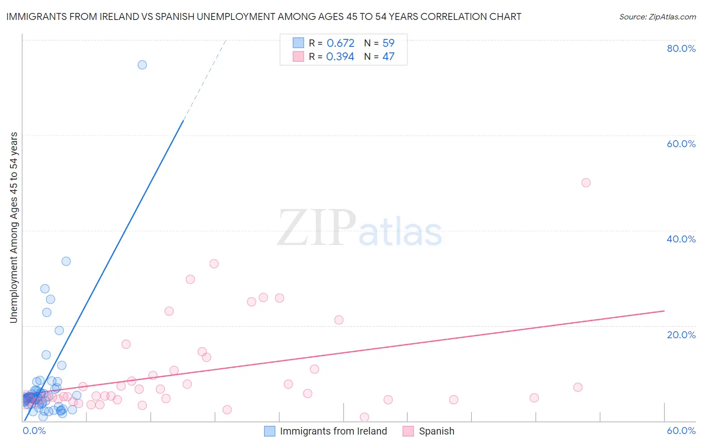 Immigrants from Ireland vs Spanish Unemployment Among Ages 45 to 54 years