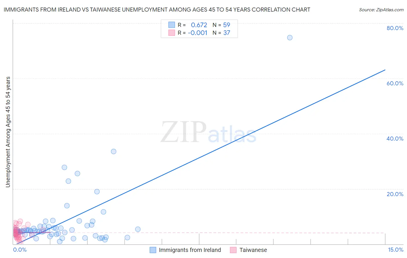 Immigrants from Ireland vs Taiwanese Unemployment Among Ages 45 to 54 years