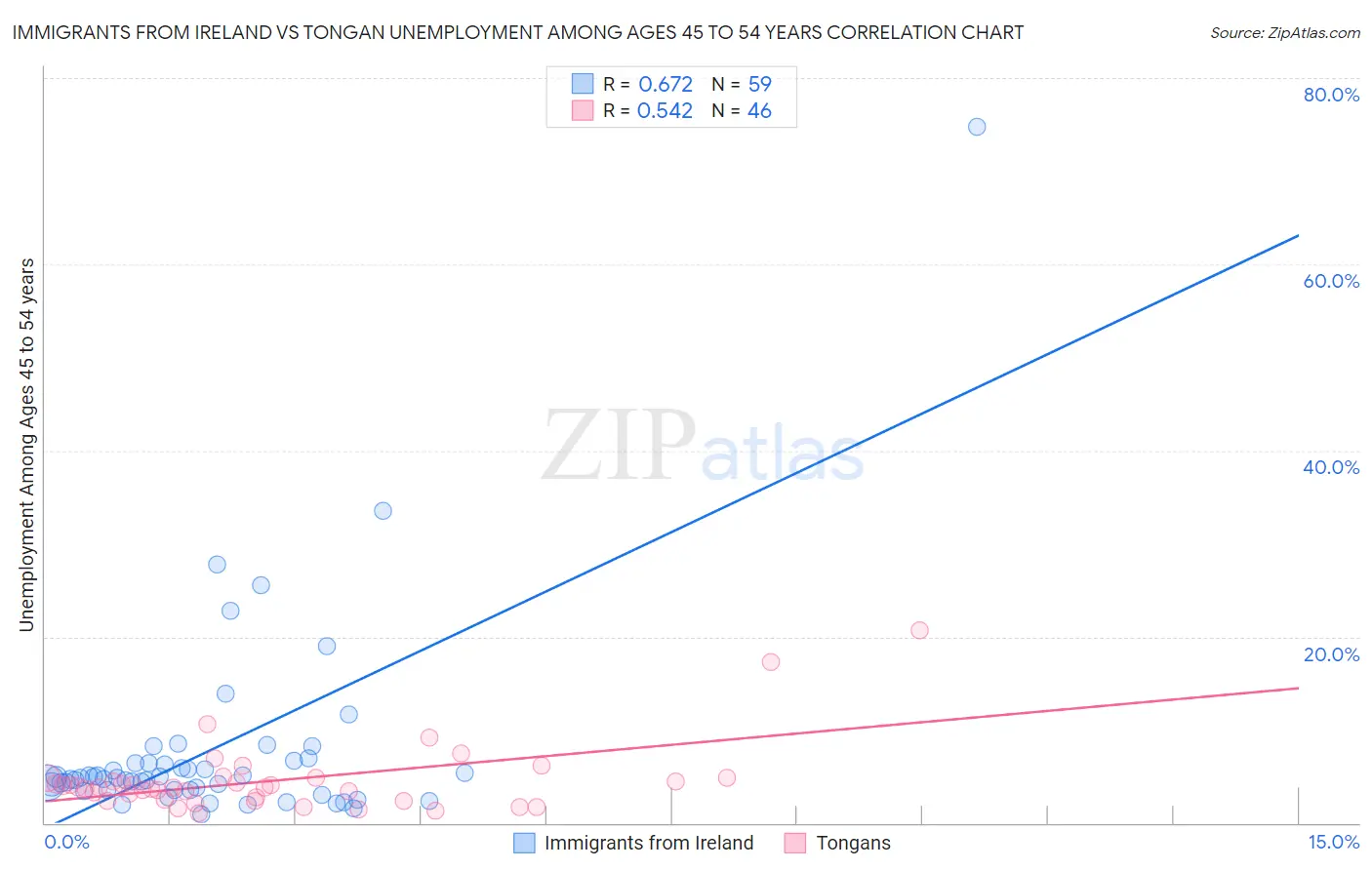 Immigrants from Ireland vs Tongan Unemployment Among Ages 45 to 54 years