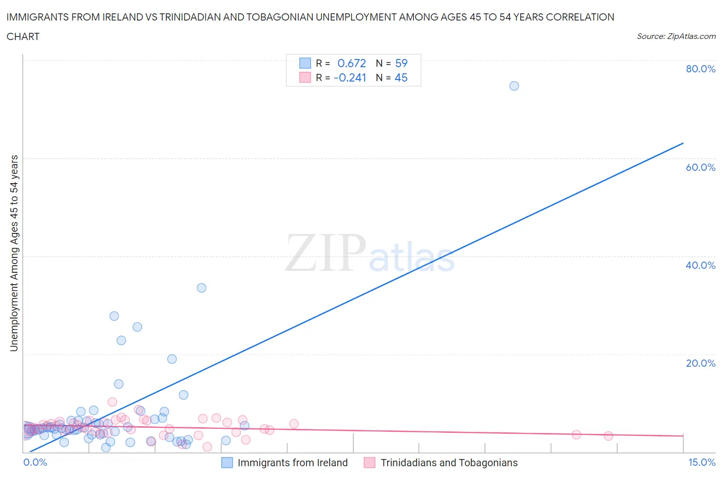 Immigrants from Ireland vs Trinidadian and Tobagonian Unemployment Among Ages 45 to 54 years