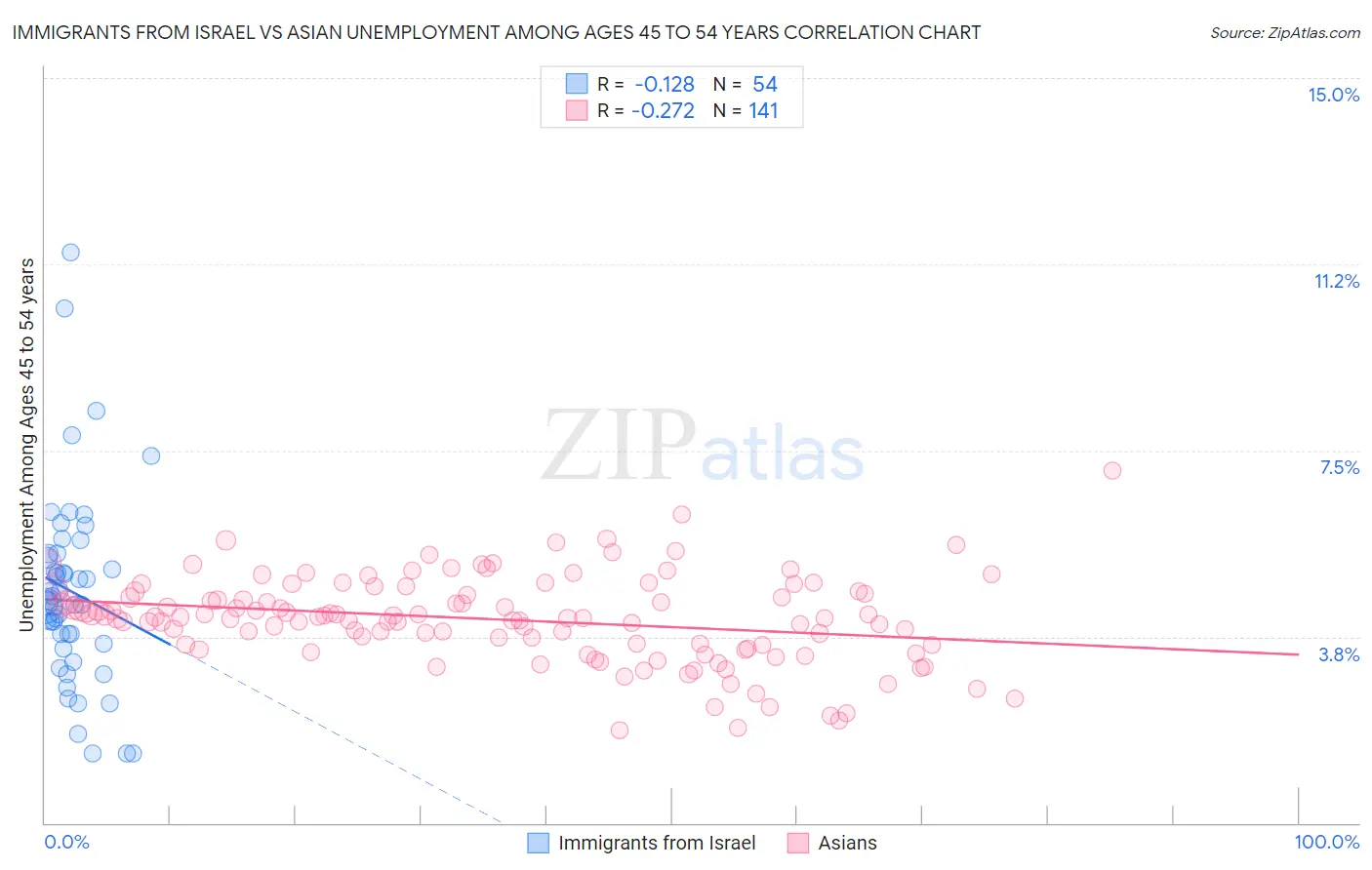 Immigrants from Israel vs Asian Unemployment Among Ages 45 to 54 years