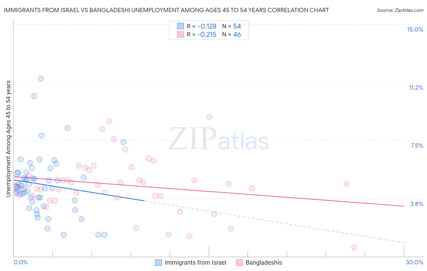 Immigrants from Israel vs Bangladeshi Unemployment Among Ages 45 to 54 years