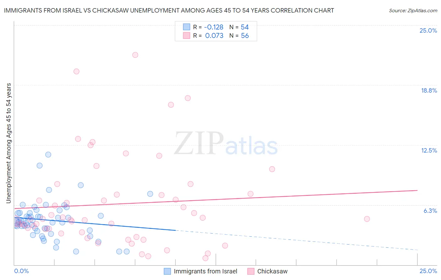 Immigrants from Israel vs Chickasaw Unemployment Among Ages 45 to 54 years