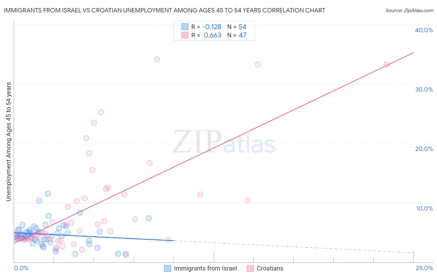 Immigrants from Israel vs Croatian Unemployment Among Ages 45 to 54 years