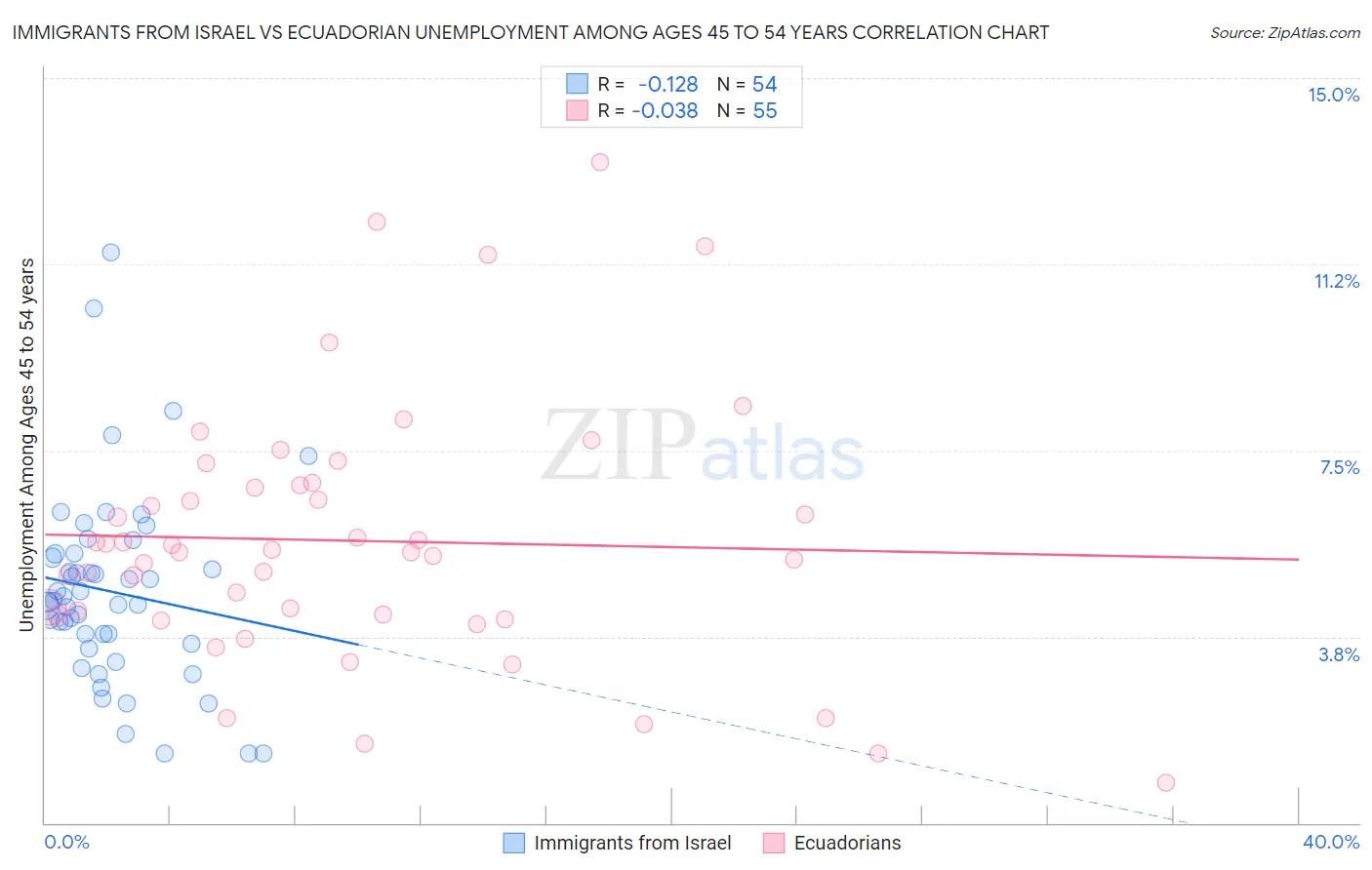 Immigrants from Israel vs Ecuadorian Unemployment Among Ages 45 to 54 years