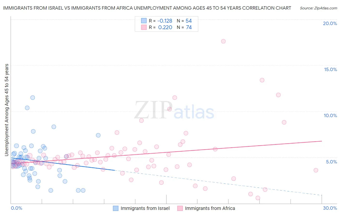 Immigrants from Israel vs Immigrants from Africa Unemployment Among Ages 45 to 54 years