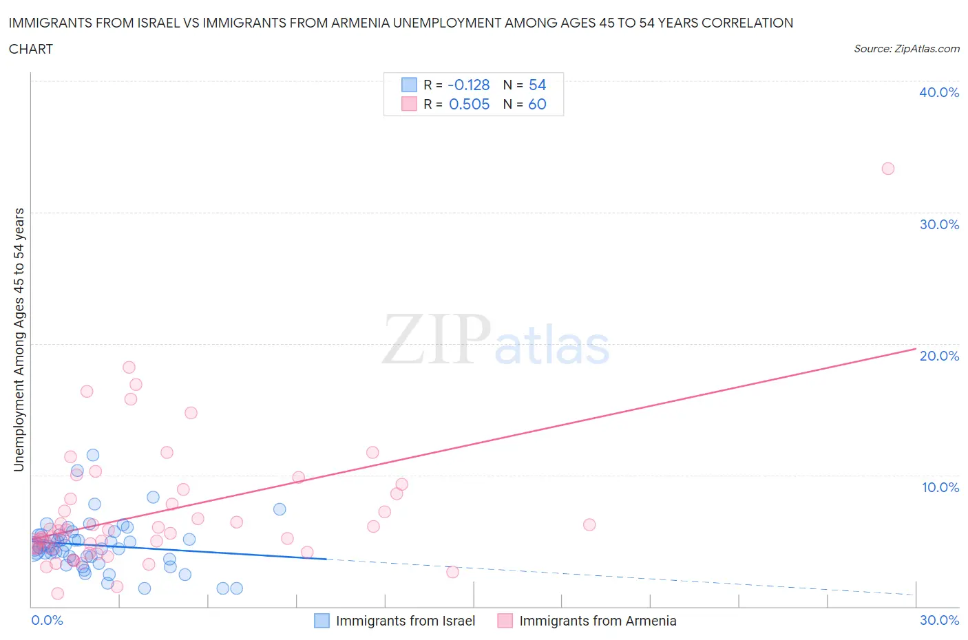 Immigrants from Israel vs Immigrants from Armenia Unemployment Among Ages 45 to 54 years