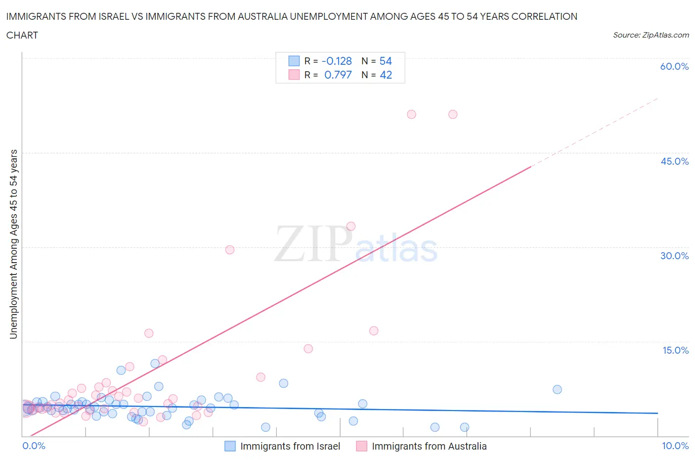 Immigrants from Israel vs Immigrants from Australia Unemployment Among Ages 45 to 54 years