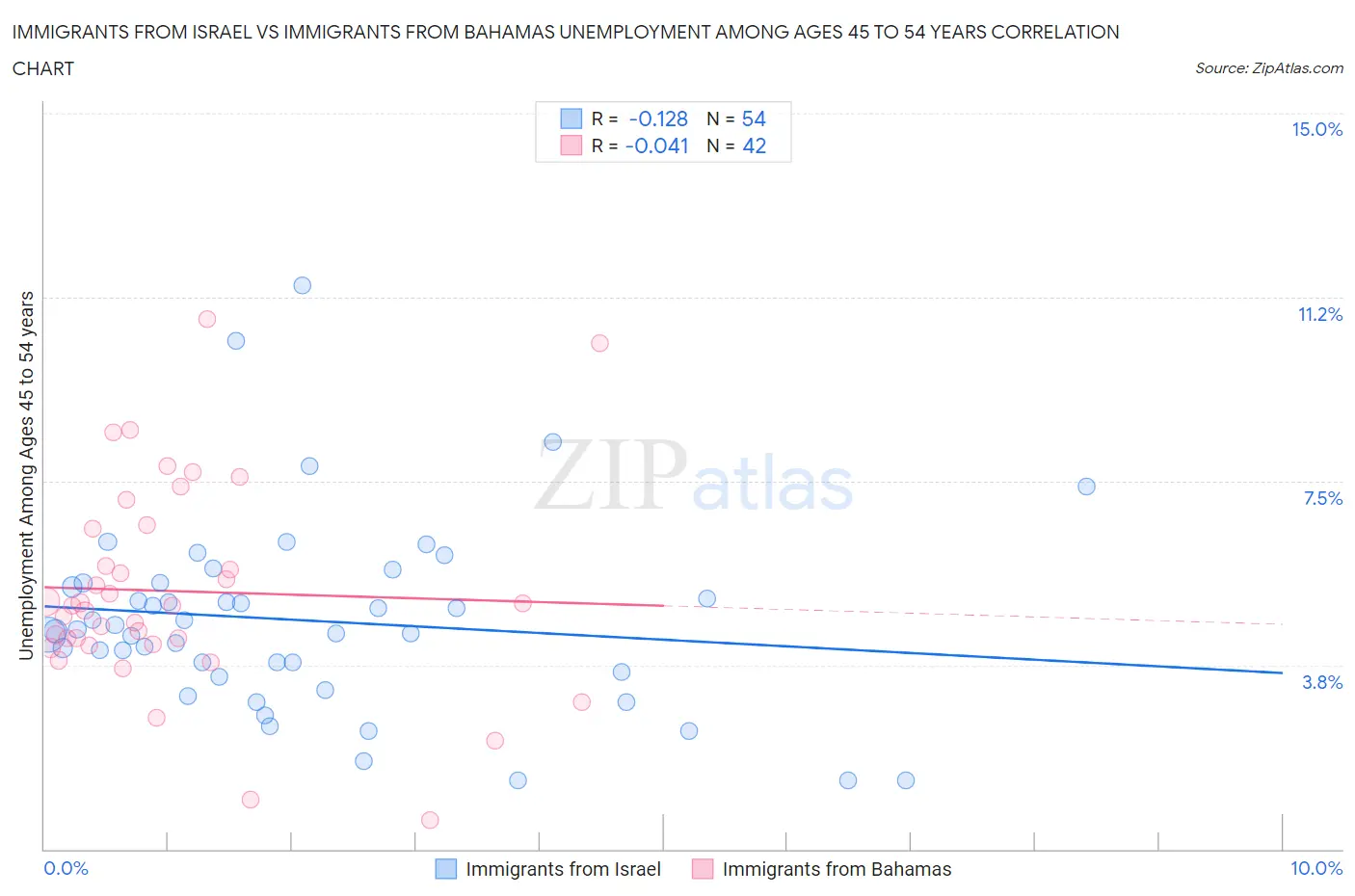 Immigrants from Israel vs Immigrants from Bahamas Unemployment Among Ages 45 to 54 years