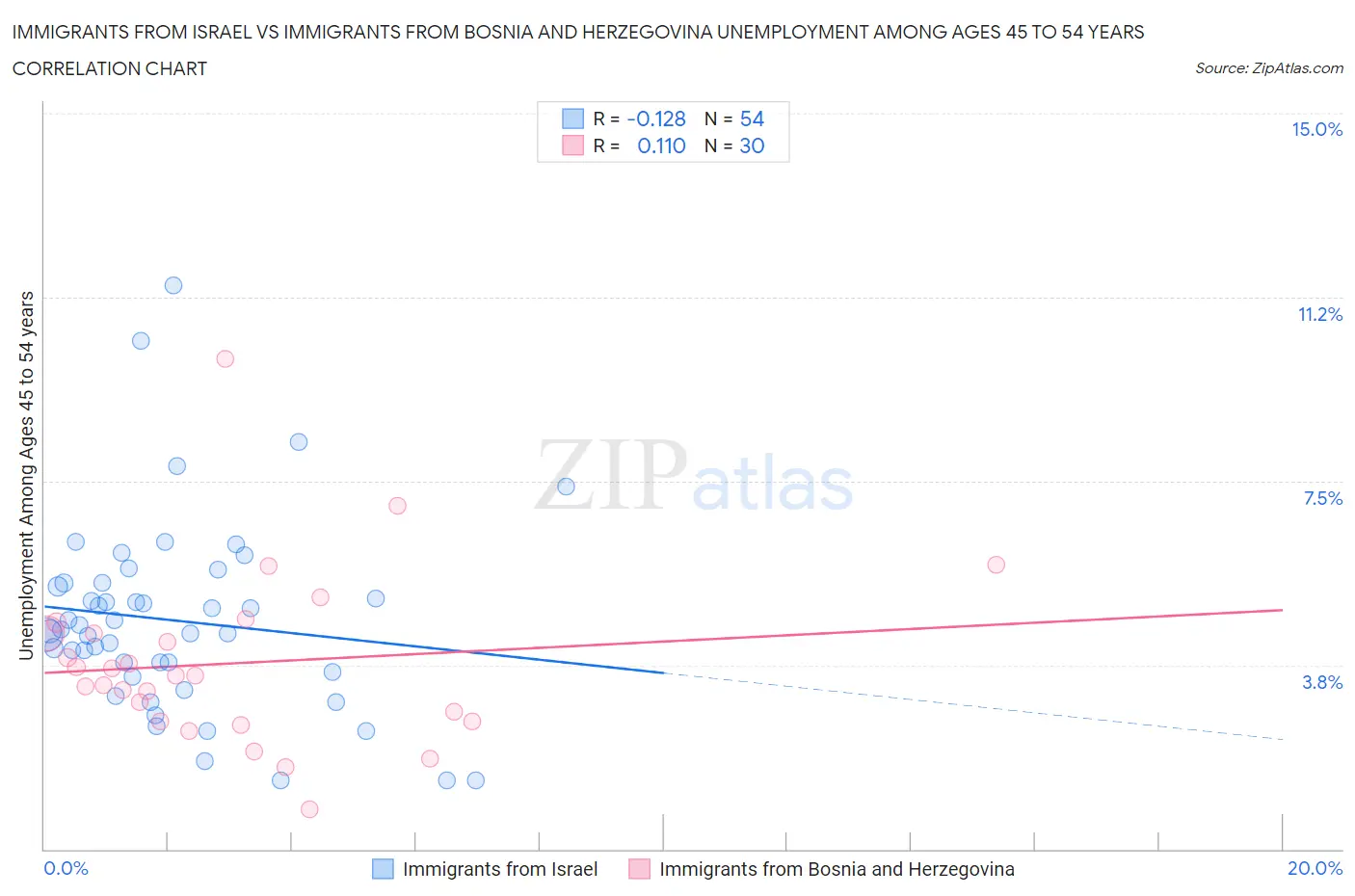 Immigrants from Israel vs Immigrants from Bosnia and Herzegovina Unemployment Among Ages 45 to 54 years