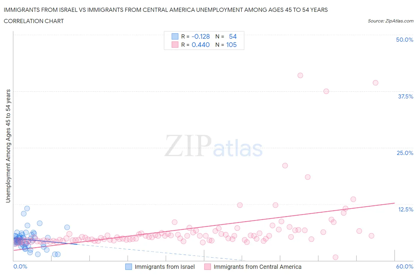 Immigrants from Israel vs Immigrants from Central America Unemployment Among Ages 45 to 54 years