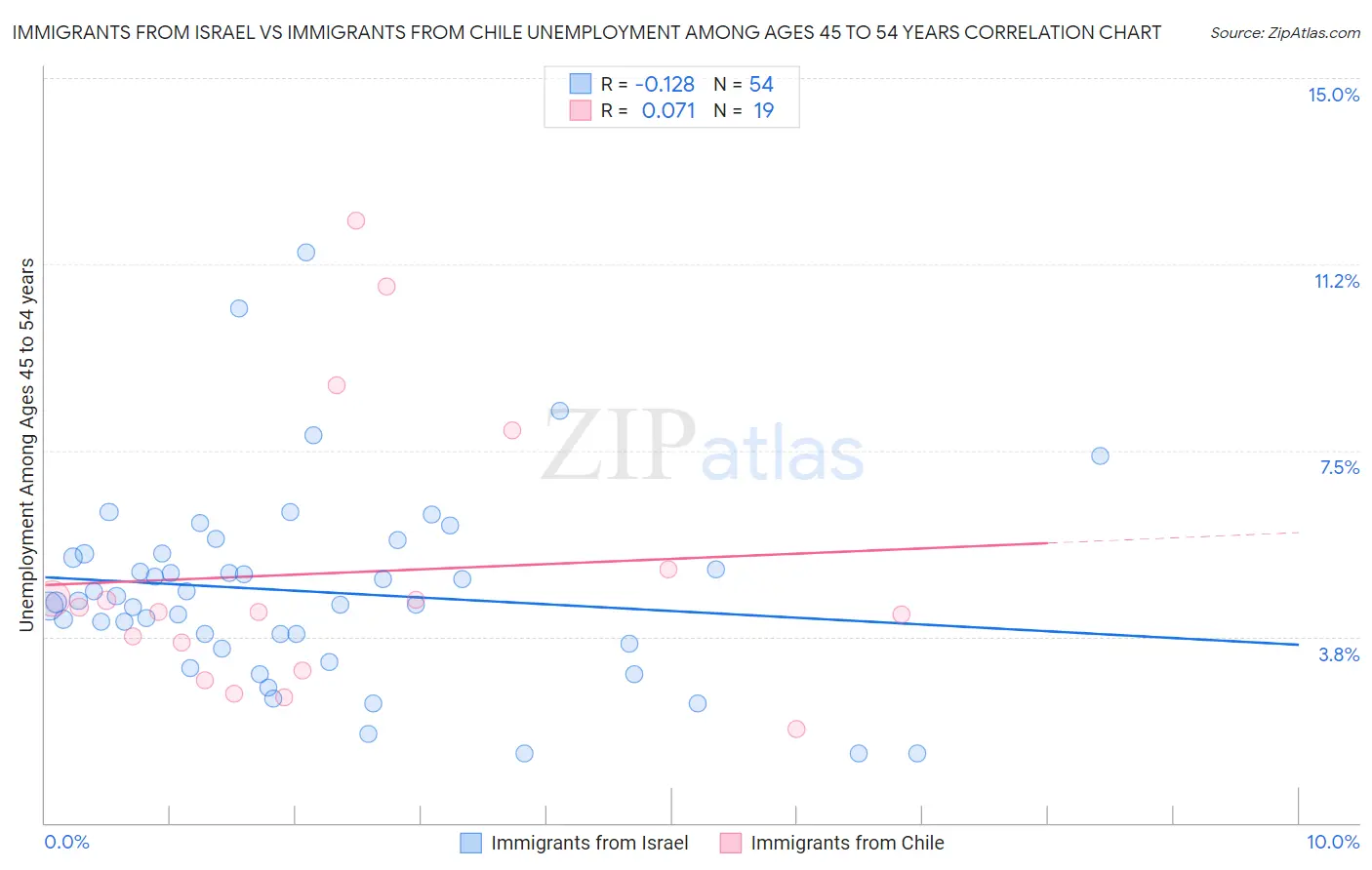 Immigrants from Israel vs Immigrants from Chile Unemployment Among Ages 45 to 54 years