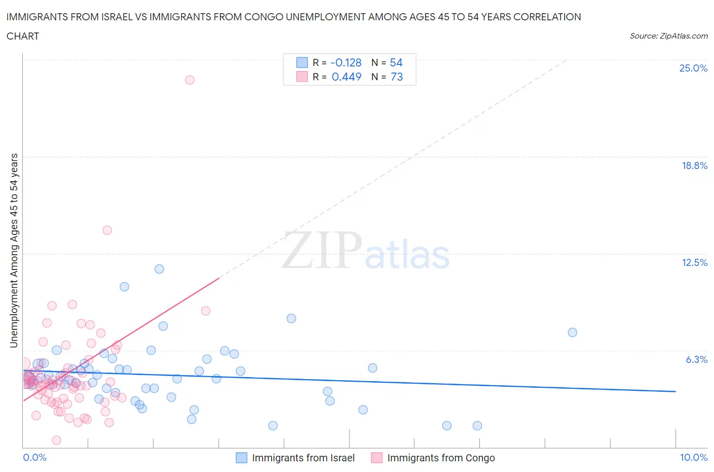 Immigrants from Israel vs Immigrants from Congo Unemployment Among Ages 45 to 54 years