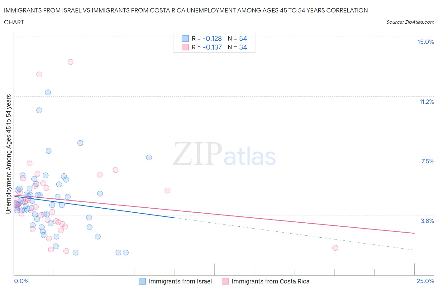 Immigrants from Israel vs Immigrants from Costa Rica Unemployment Among Ages 45 to 54 years