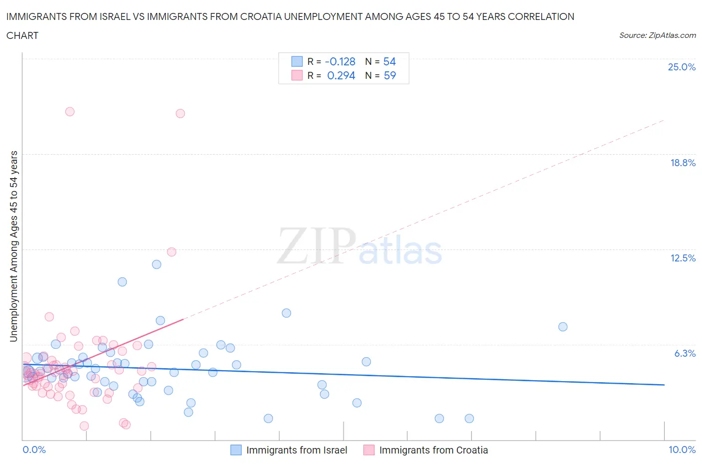 Immigrants from Israel vs Immigrants from Croatia Unemployment Among Ages 45 to 54 years