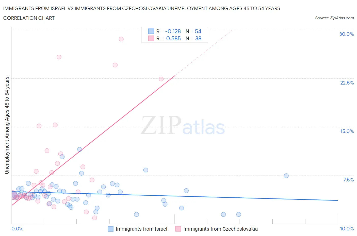 Immigrants from Israel vs Immigrants from Czechoslovakia Unemployment Among Ages 45 to 54 years