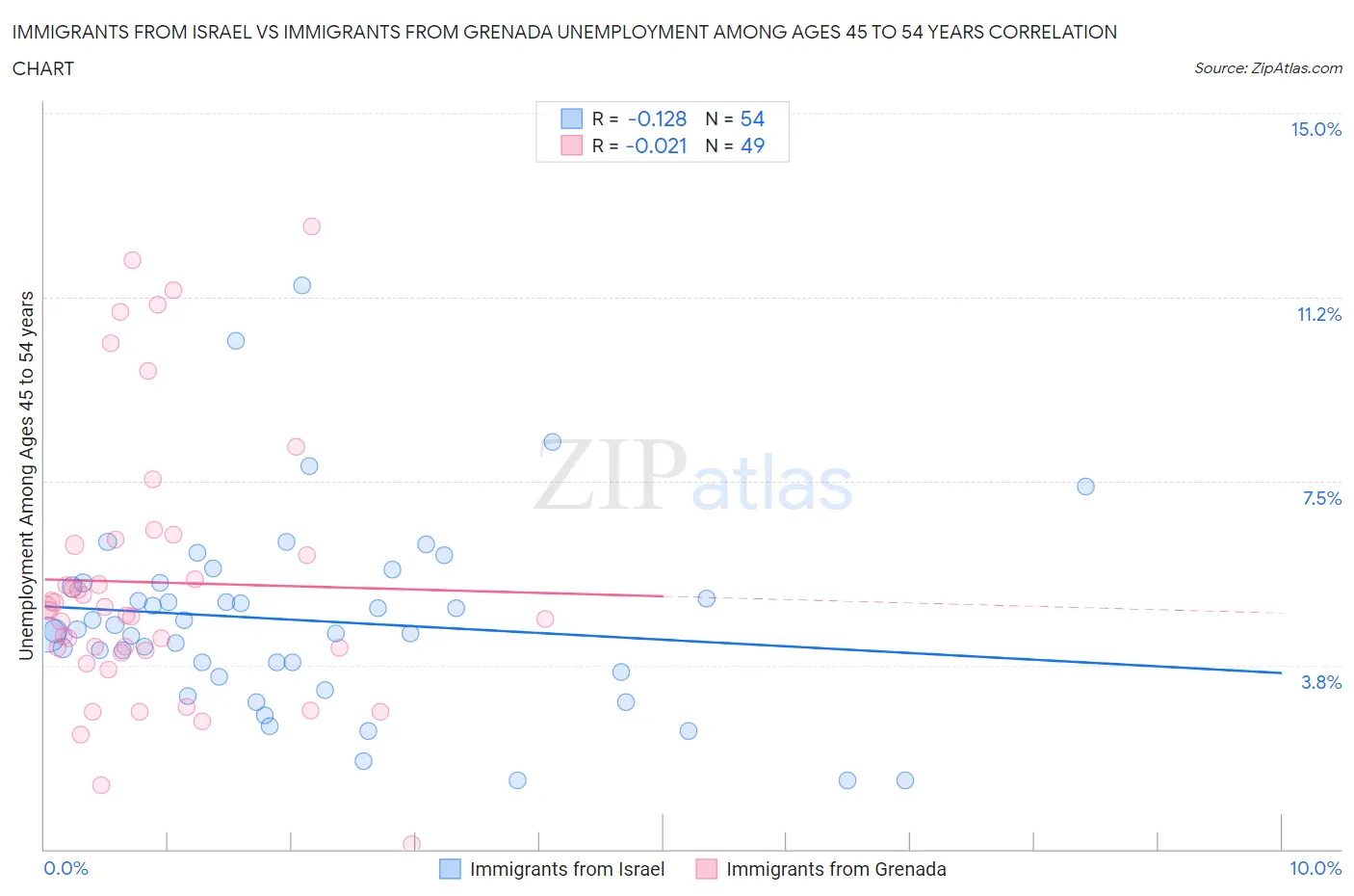 Immigrants from Israel vs Immigrants from Grenada Unemployment Among Ages 45 to 54 years