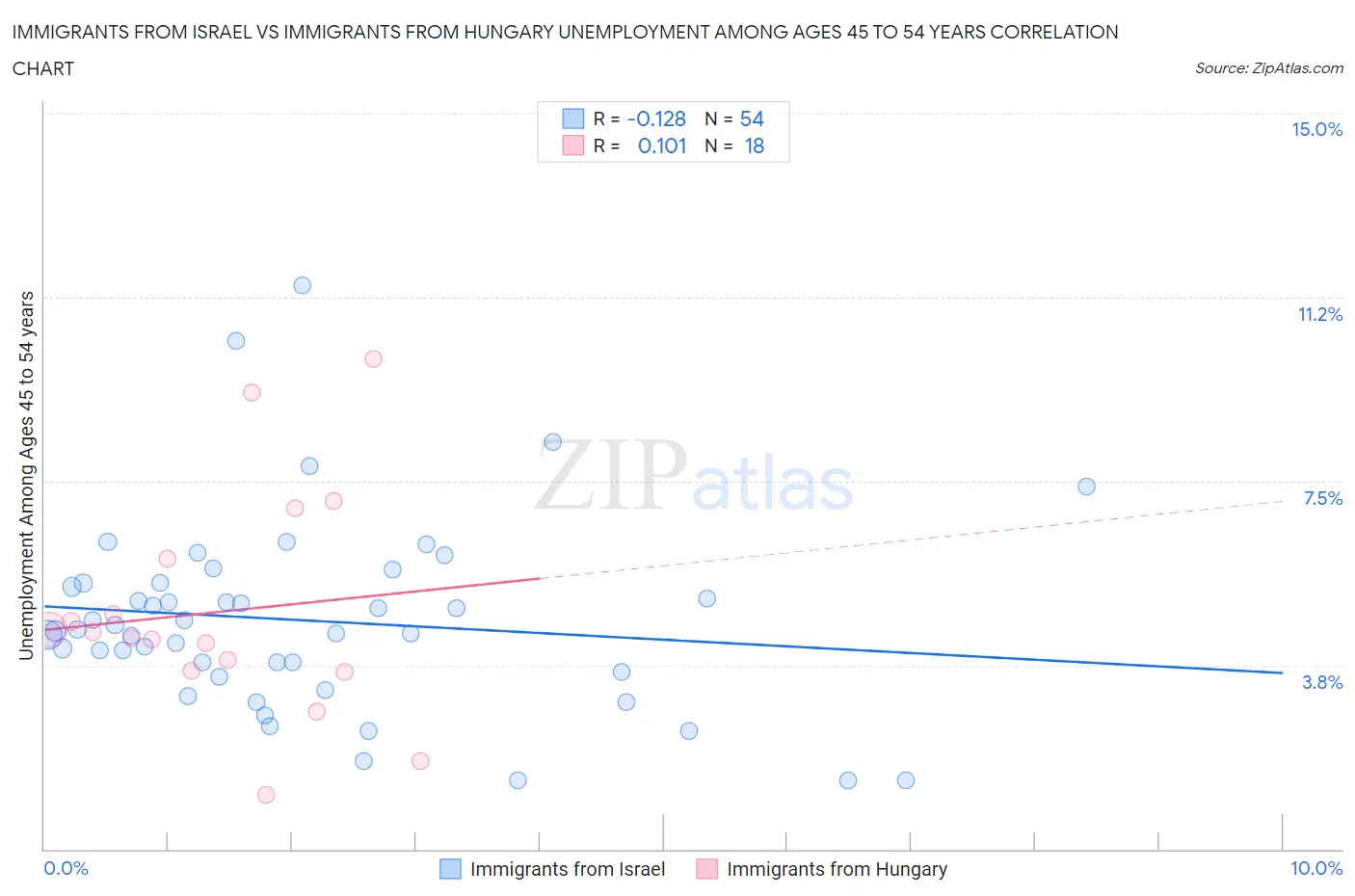 Immigrants from Israel vs Immigrants from Hungary Unemployment Among Ages 45 to 54 years