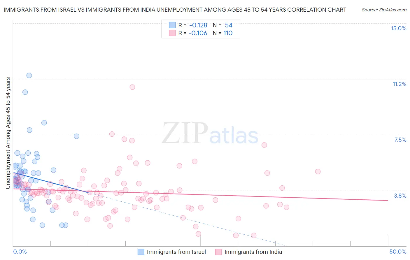 Immigrants from Israel vs Immigrants from India Unemployment Among Ages 45 to 54 years