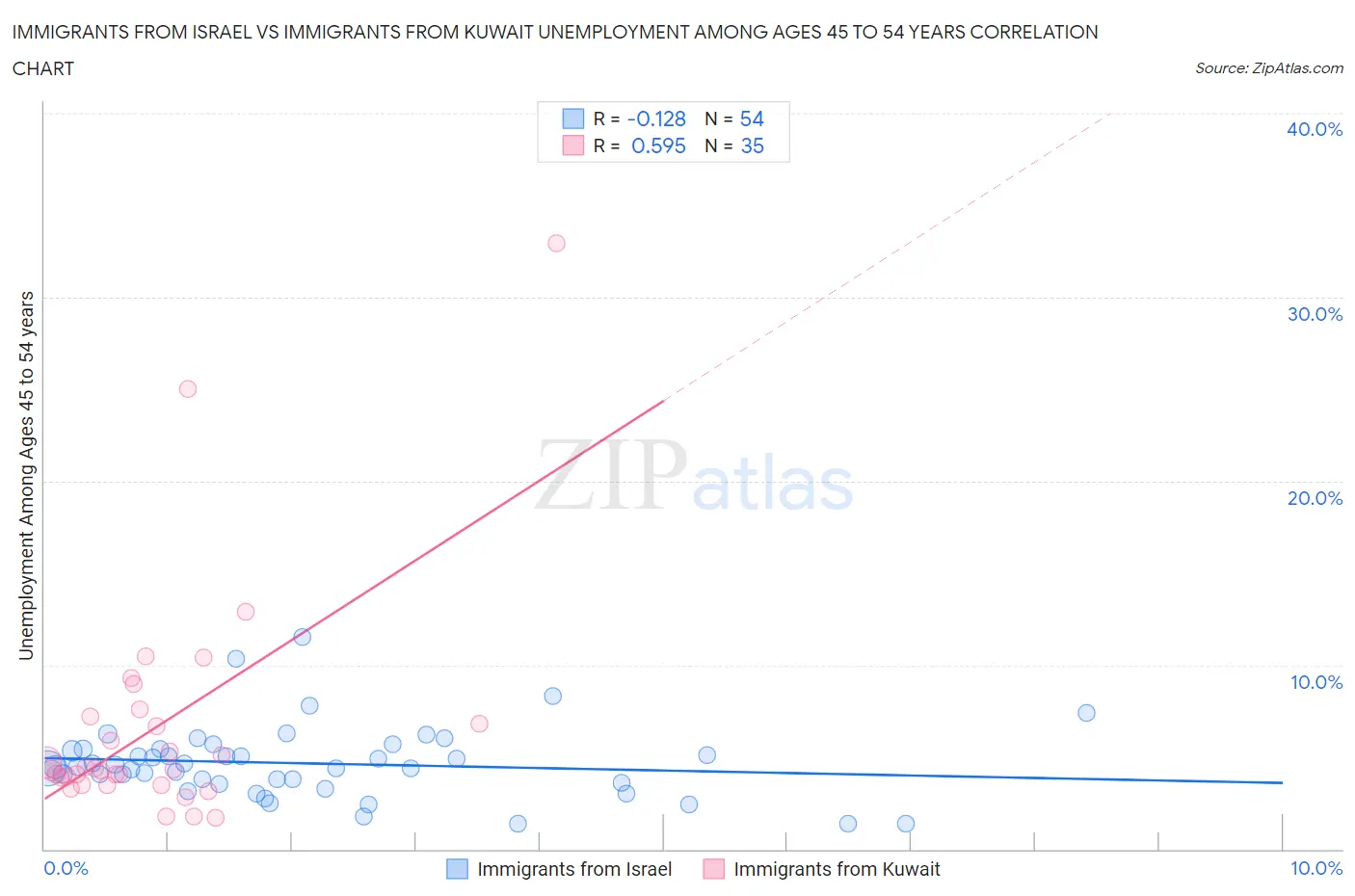 Immigrants from Israel vs Immigrants from Kuwait Unemployment Among Ages 45 to 54 years