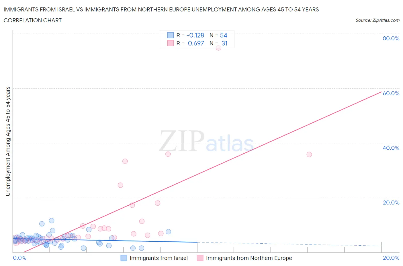 Immigrants from Israel vs Immigrants from Northern Europe Unemployment Among Ages 45 to 54 years