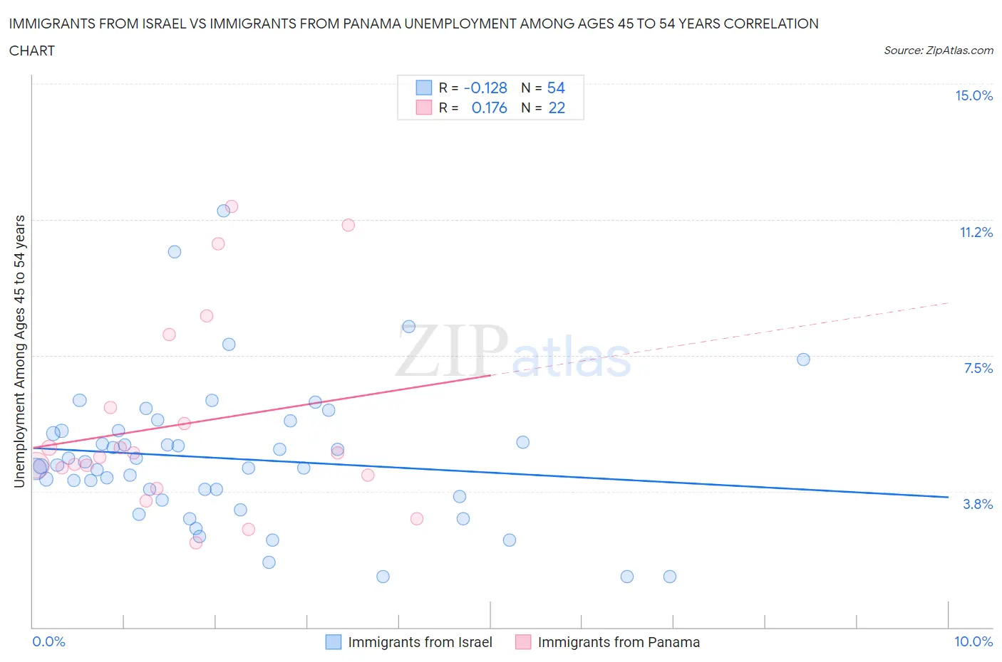 Immigrants from Israel vs Immigrants from Panama Unemployment Among Ages 45 to 54 years