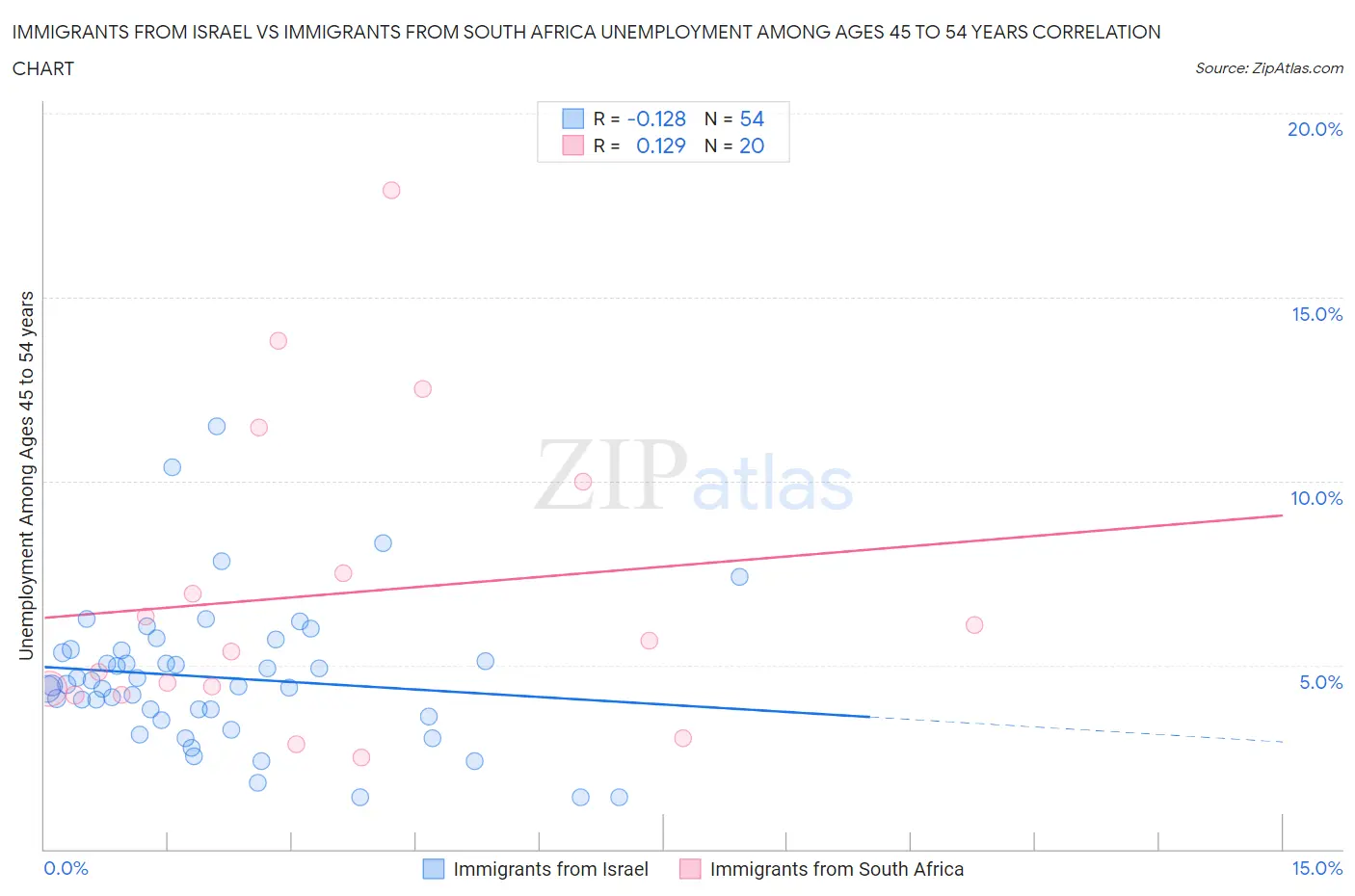 Immigrants from Israel vs Immigrants from South Africa Unemployment Among Ages 45 to 54 years