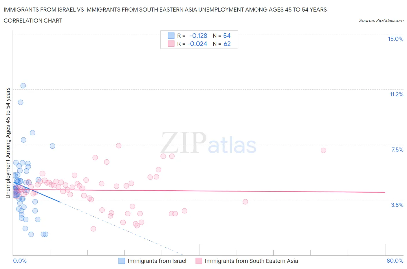 Immigrants from Israel vs Immigrants from South Eastern Asia Unemployment Among Ages 45 to 54 years