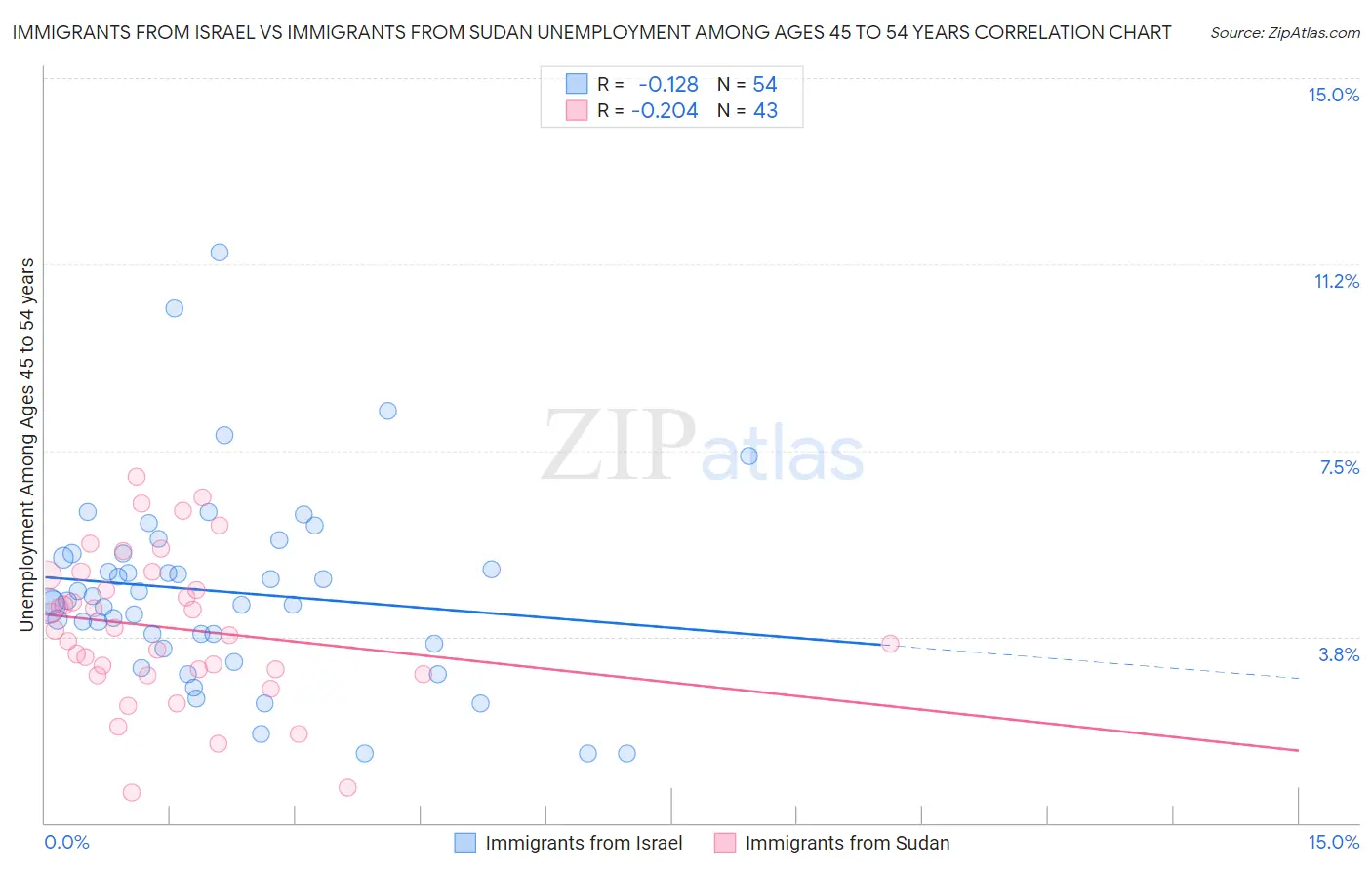 Immigrants from Israel vs Immigrants from Sudan Unemployment Among Ages 45 to 54 years