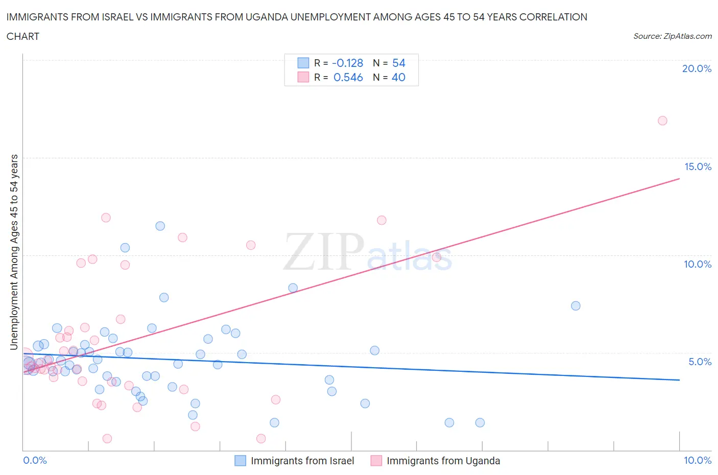 Immigrants from Israel vs Immigrants from Uganda Unemployment Among Ages 45 to 54 years