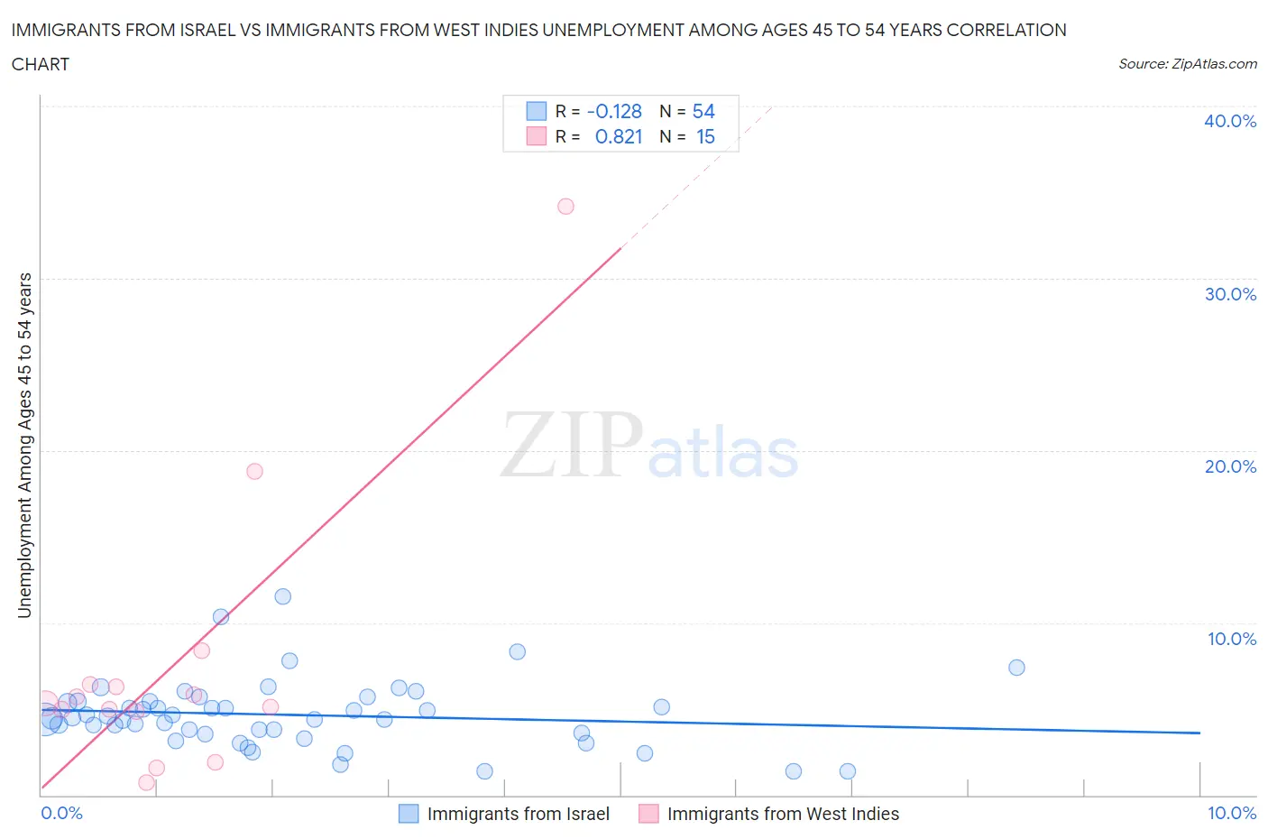 Immigrants from Israel vs Immigrants from West Indies Unemployment Among Ages 45 to 54 years