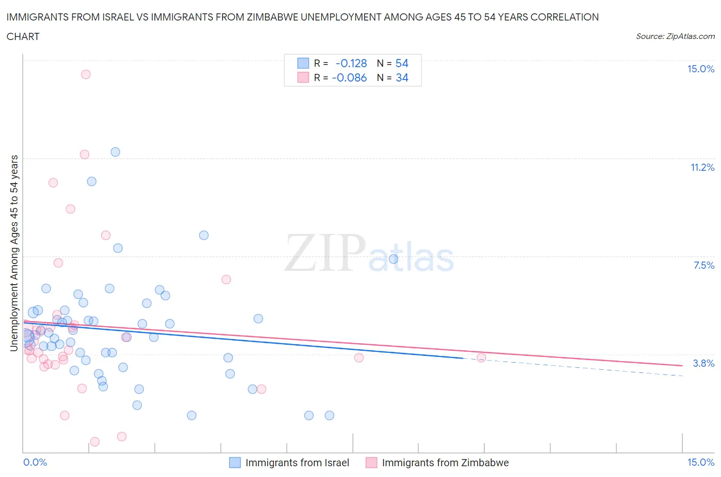 Immigrants from Israel vs Immigrants from Zimbabwe Unemployment Among Ages 45 to 54 years