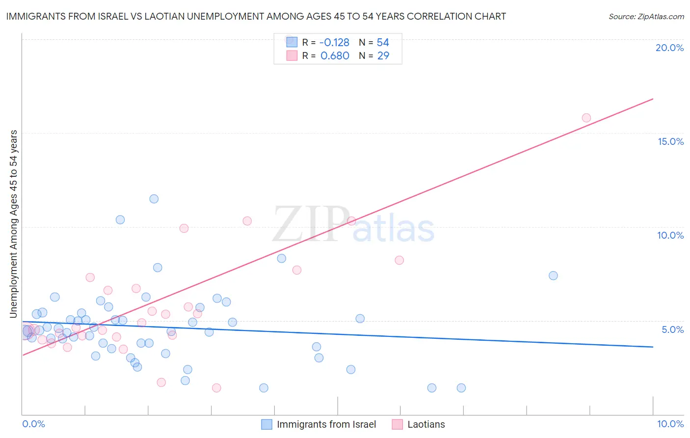 Immigrants from Israel vs Laotian Unemployment Among Ages 45 to 54 years