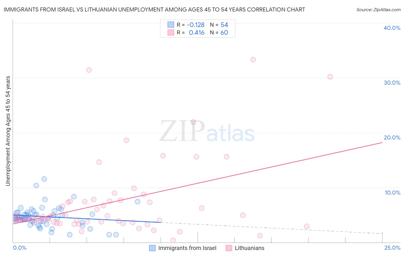 Immigrants from Israel vs Lithuanian Unemployment Among Ages 45 to 54 years