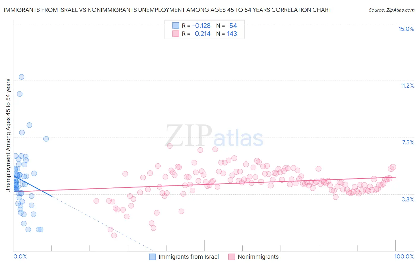 Immigrants from Israel vs Nonimmigrants Unemployment Among Ages 45 to 54 years