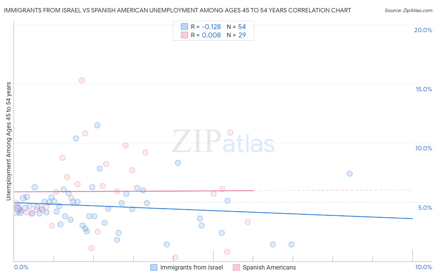 Immigrants from Israel vs Spanish American Unemployment Among Ages 45 to 54 years