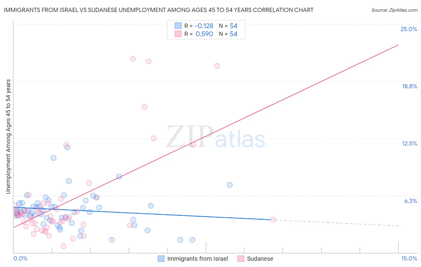 Immigrants from Israel vs Sudanese Unemployment Among Ages 45 to 54 years