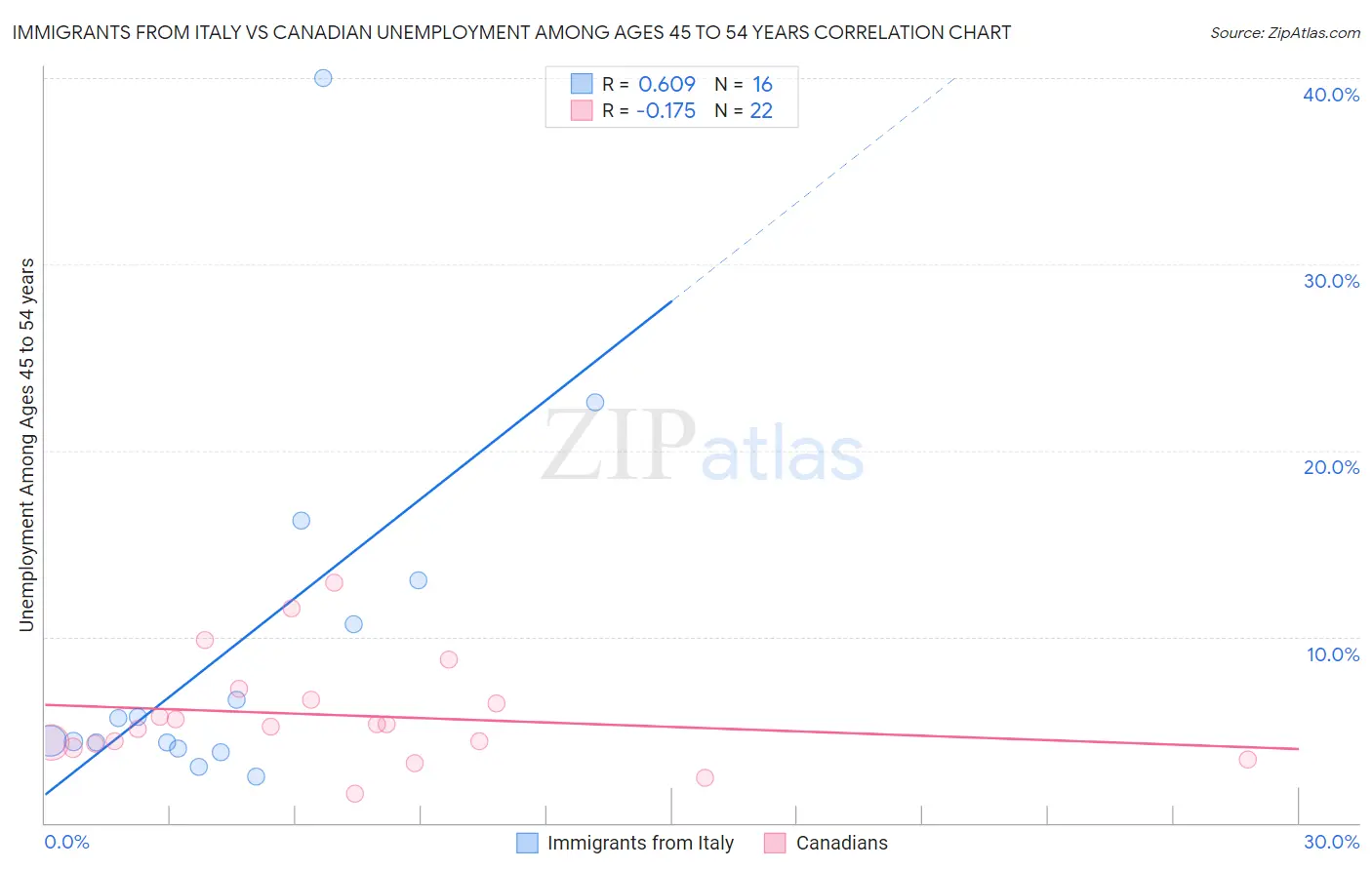 Immigrants from Italy vs Canadian Unemployment Among Ages 45 to 54 years