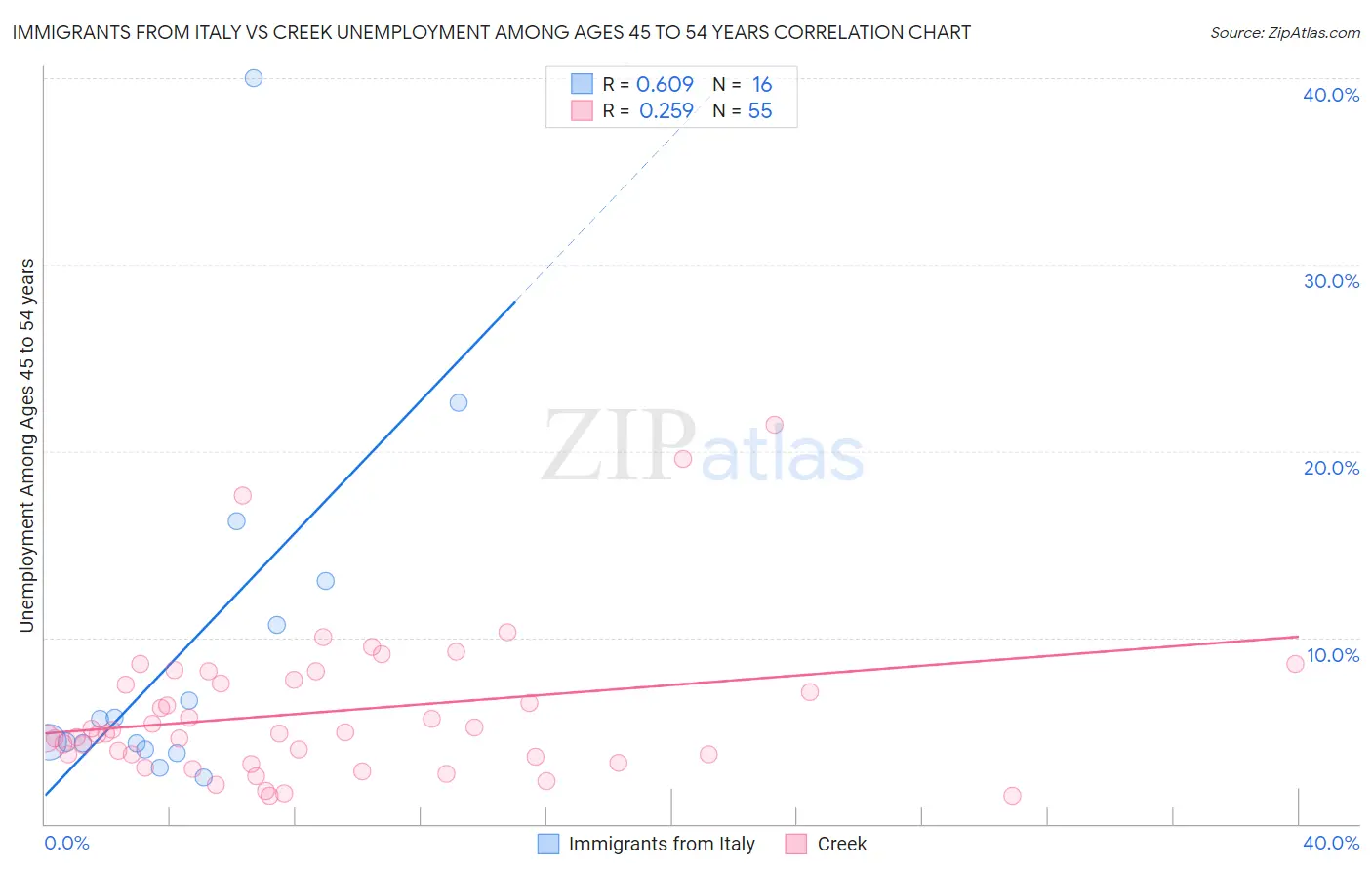 Immigrants from Italy vs Creek Unemployment Among Ages 45 to 54 years