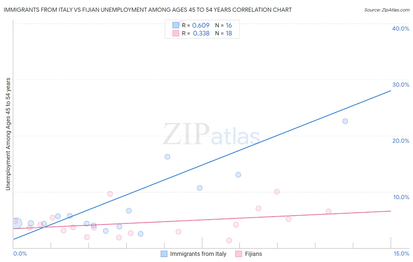 Immigrants from Italy vs Fijian Unemployment Among Ages 45 to 54 years