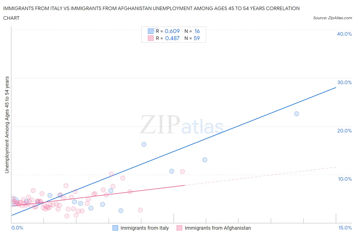 Immigrants from Italy vs Immigrants from Afghanistan Unemployment Among Ages 45 to 54 years