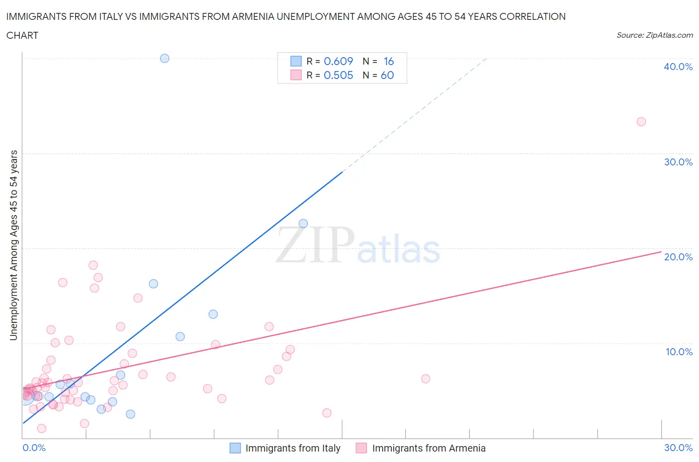 Immigrants from Italy vs Immigrants from Armenia Unemployment Among Ages 45 to 54 years